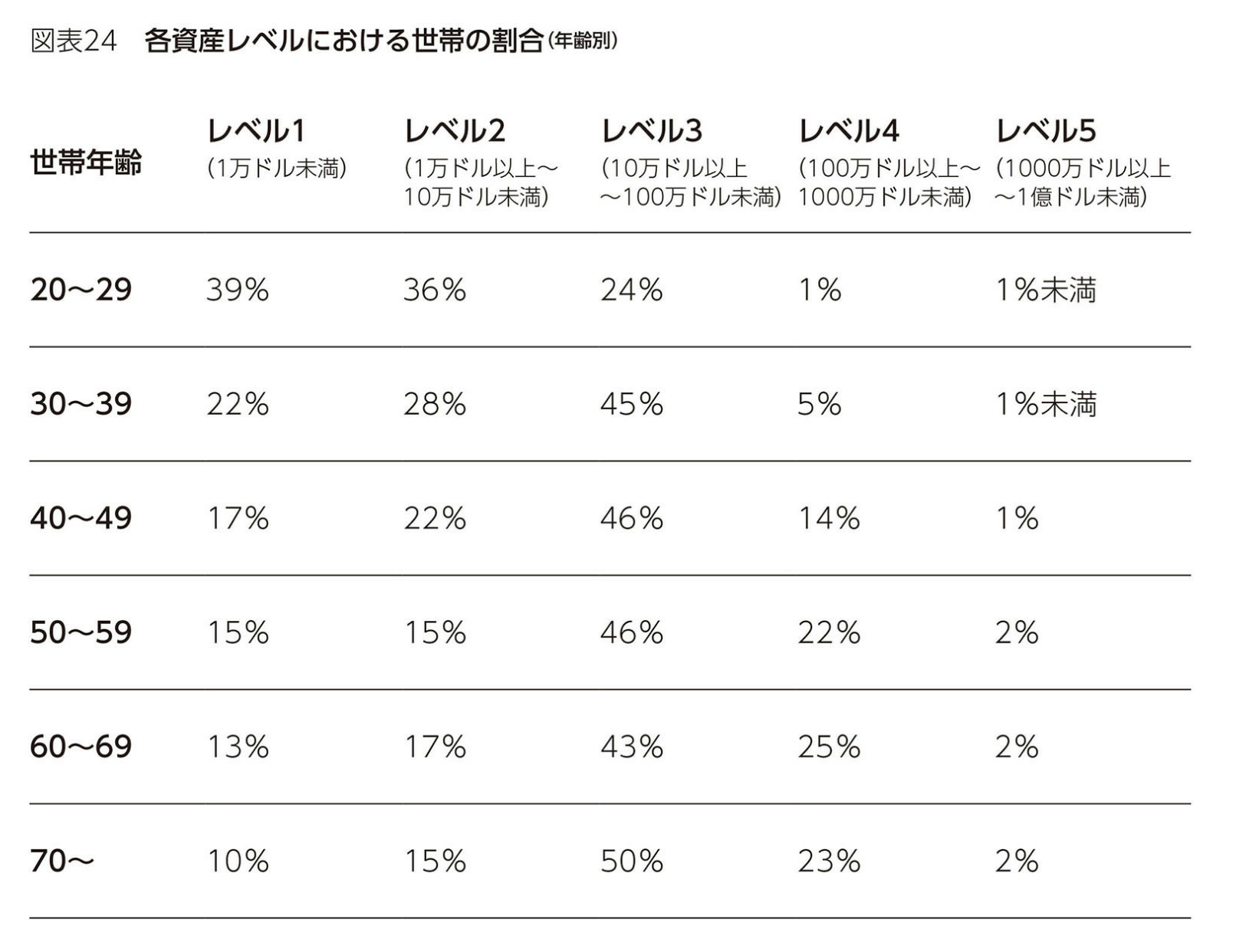 各資産レベルにおける世帯の割合