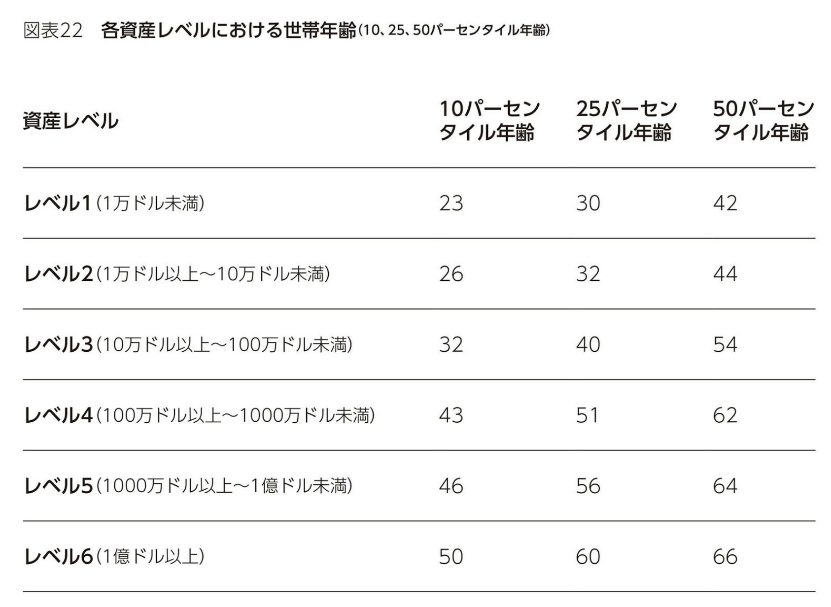 各資産レベルにおける世帯年齢