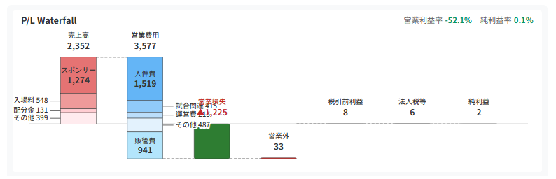現在のP/L Waterfall