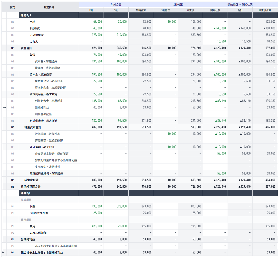 支配喪失時（80→70→20%）の連結精算表 ― 開始仕訳まで