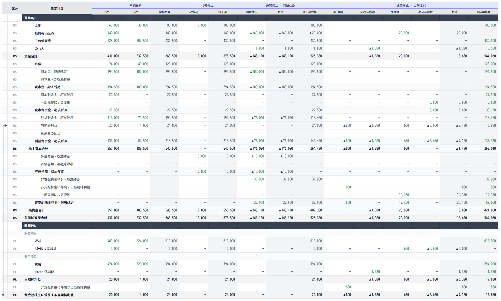 支配継続の一部売却（80→70%）の連結精算表