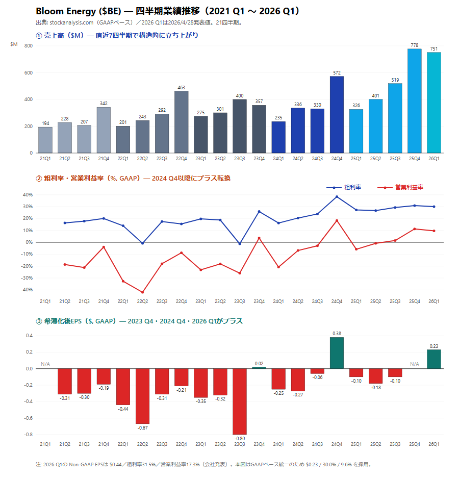 Bloom Energy四半期業績推移（2021 Q1〜2026 Q1）