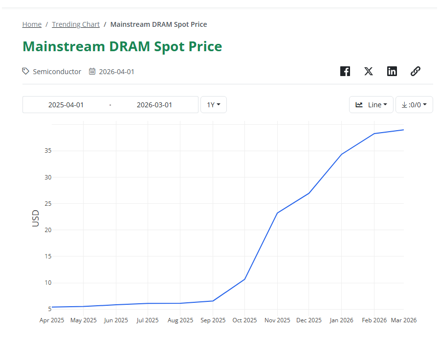 TrendForce Mainstream DRAM Spot Price 2025/04 - 2026/03