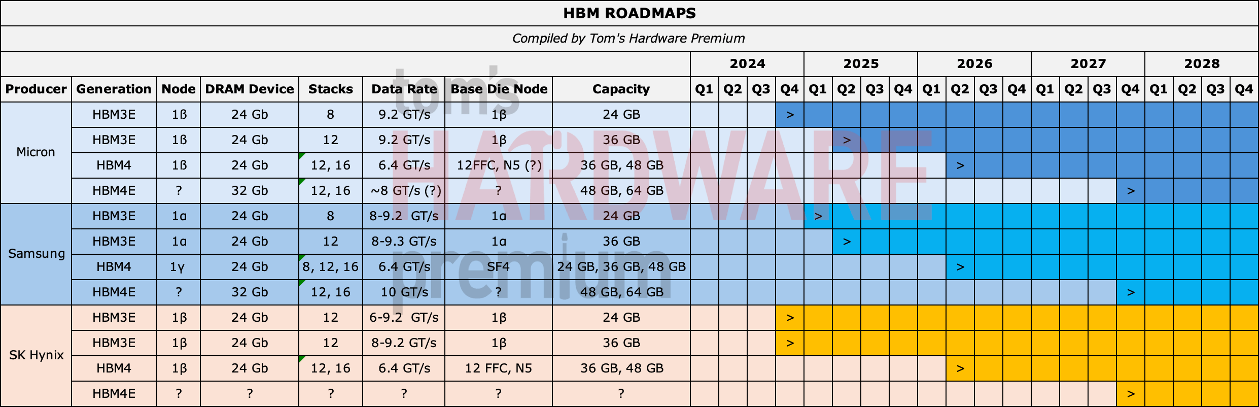 HBMロードマップ(Micron/Samsung/SK Hynix × HBM3E/HBM4/HBM4E。ベースダイノード列に注目:HBM4で 12FFC/N5・SF4 とロジックファウンドリ工程へ。出典:Tom's Hardware Premium)