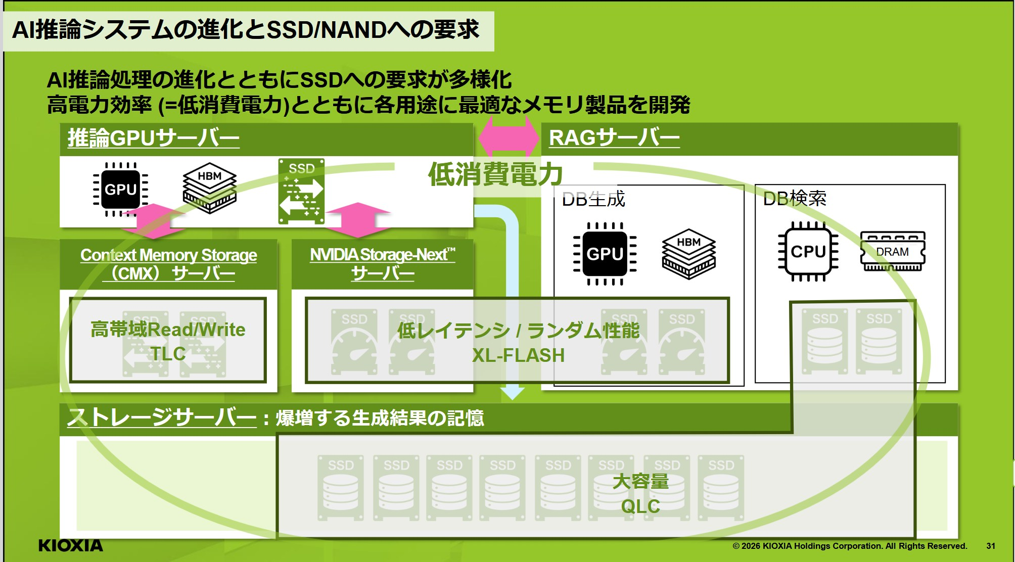 KIOXIA 2026年決算スライド。推論GPUサーバー直下にCMXサーバー（TLC）とNVIDIA Storage-Nextサーバー（XL-FLASH）が並び、ストレージサーバー（QLC）が下層、RAGサーバーが横に並ぶ構成図