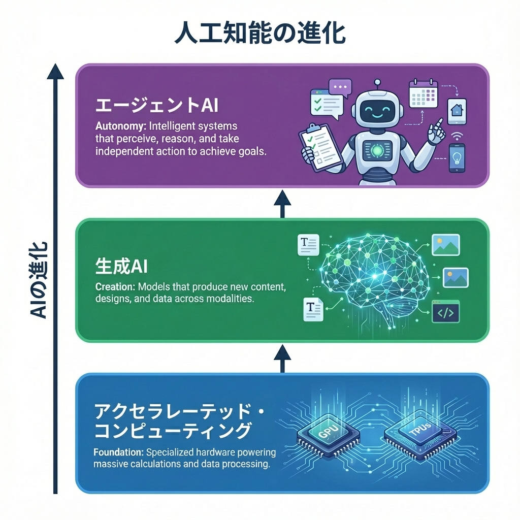 NVIDIA 3つのプラットフォームシフト
