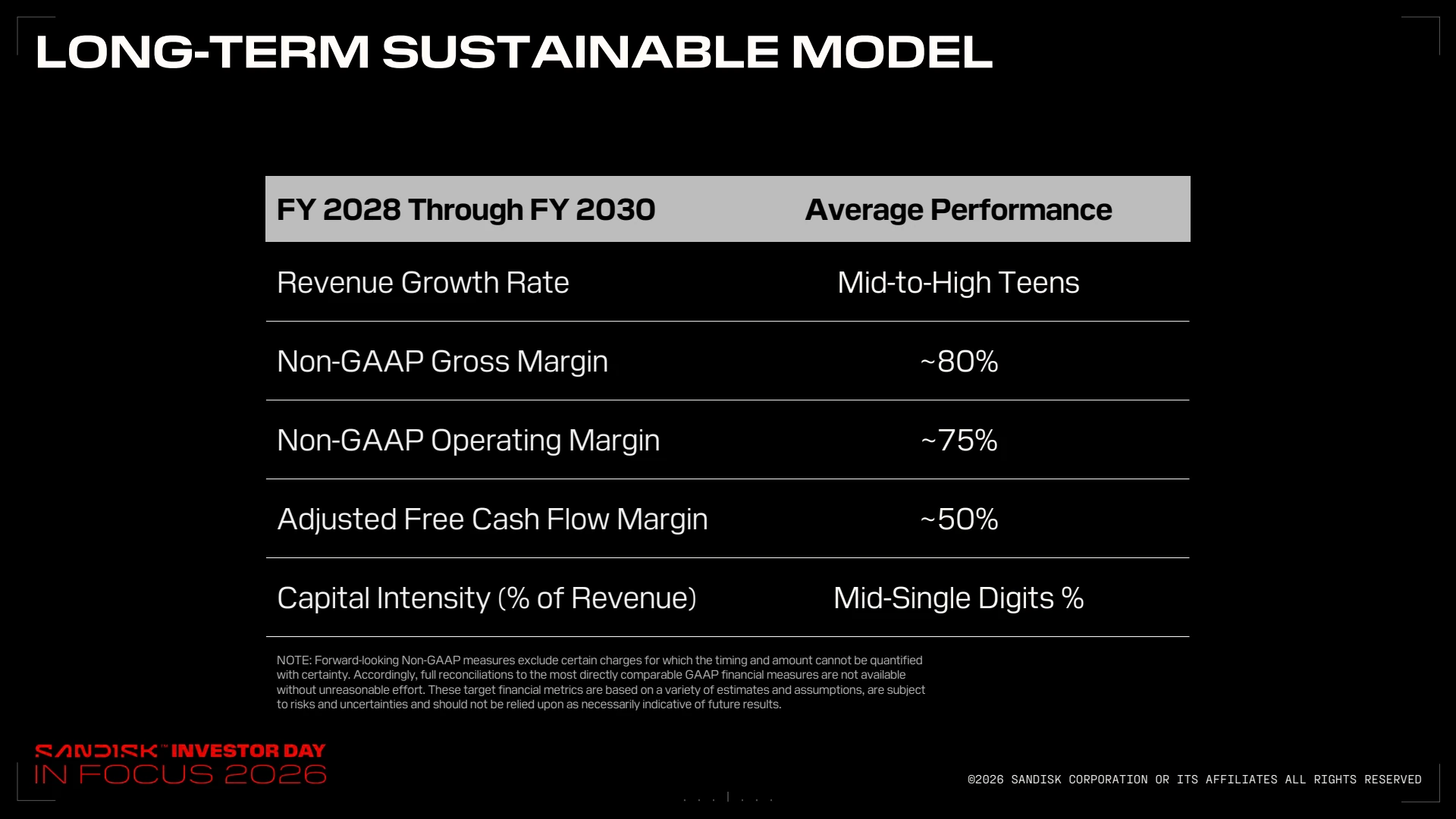 Sandisk Investor Day資料68ページ。FY2028からFY2030の平均目標として、売上成長率10%台半ばから後半、非GAAP粗利率約80%、営業利益率約75%、調整後FCFマージン約50%を示す