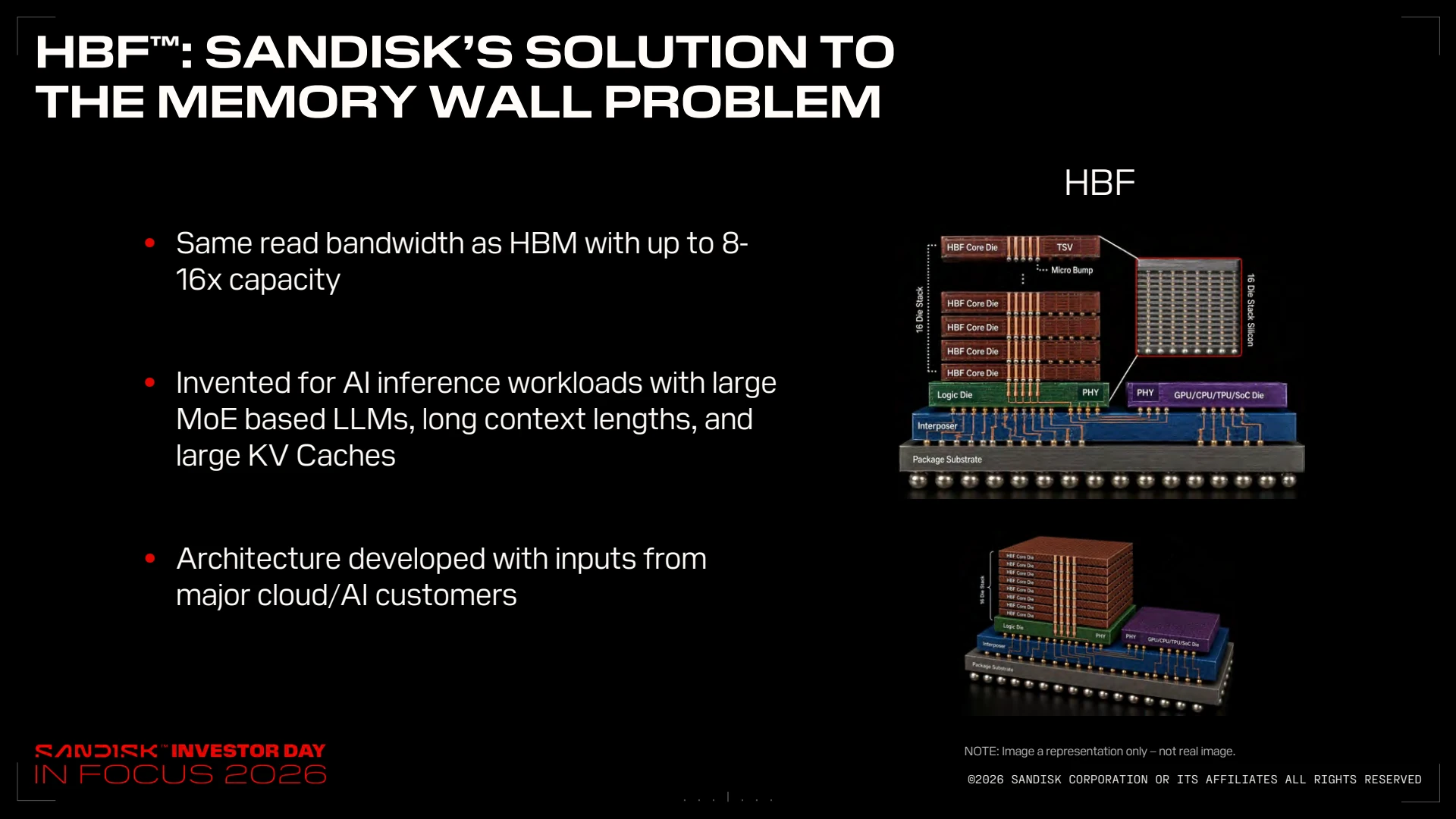 Sandisk Investor Day資料83ページ。HBFはHBMと同等の読み出し帯域と8倍から16倍の容量を目標とし、大規模MoE、長いコンテキスト、巨大KVキャッシュ向けに設計すると説明