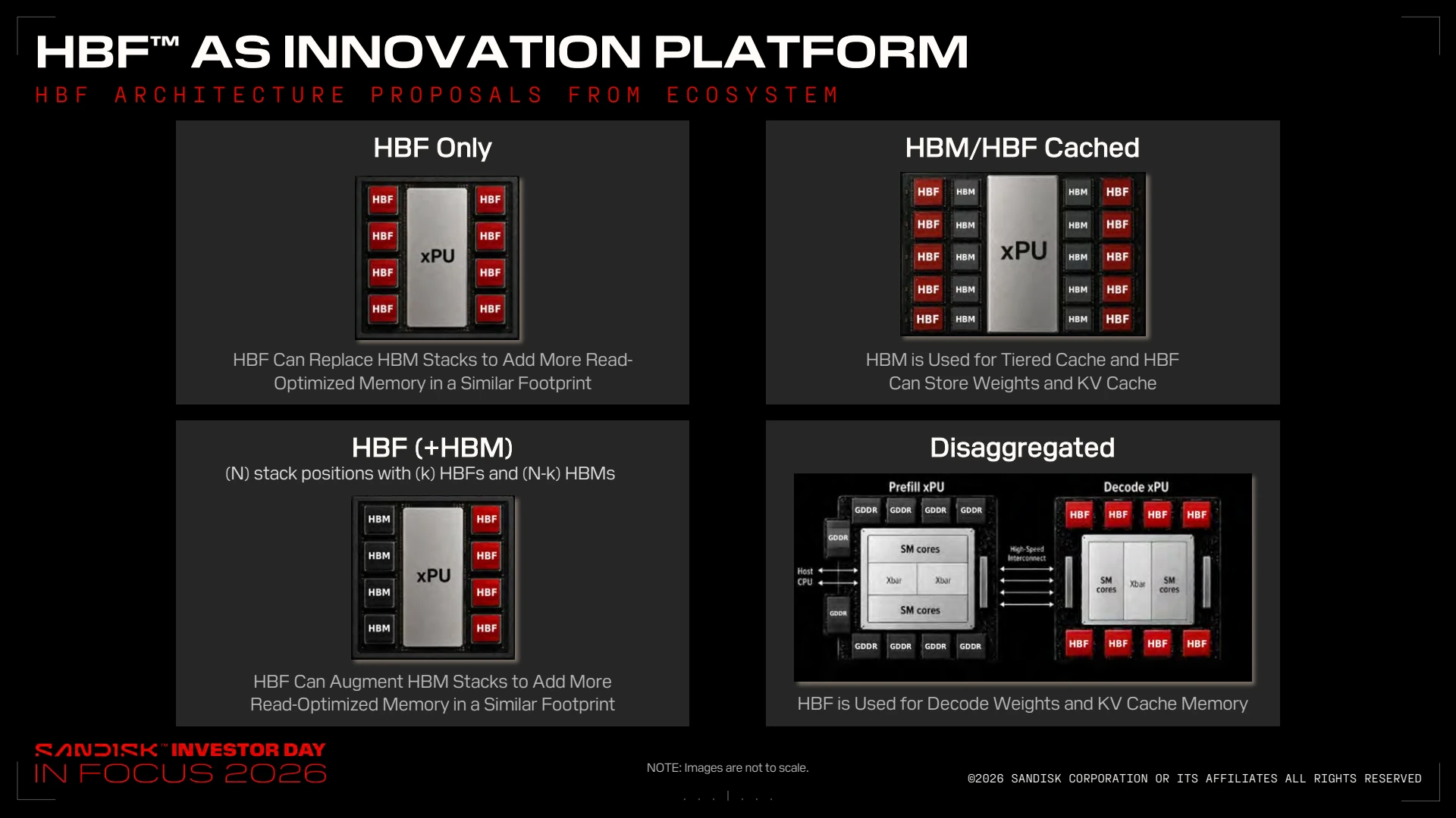 Sandisk Investor Day資料86ページ。HBFのみ、HBMとHBFのキャッシュ構成、HBMにHBFを追加する構成、分離型構成の4種類を提案している