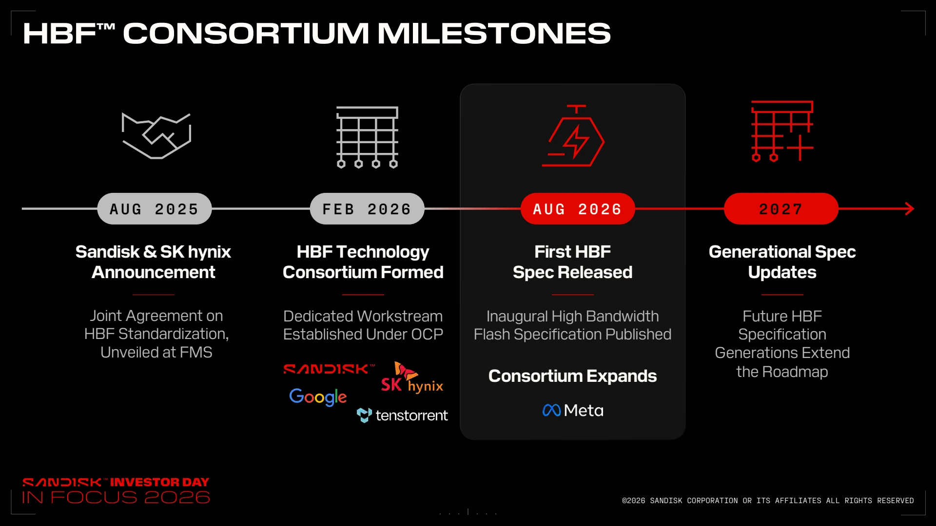 Sandisk Investor Day資料90ページ。2025年8月のSK hynixとの発表、2026年2月のコンソーシアム形成、同年8月の最初のHBF仕様公開、2027年の世代更新を並べた標準化ロードマップ