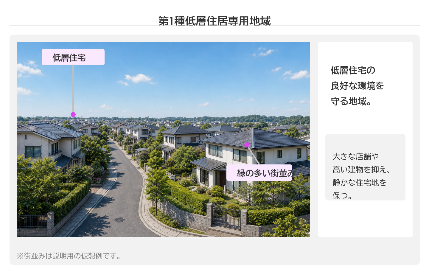 第一種低層住居専用地域 — 静かな住宅街、低い建物のみ
