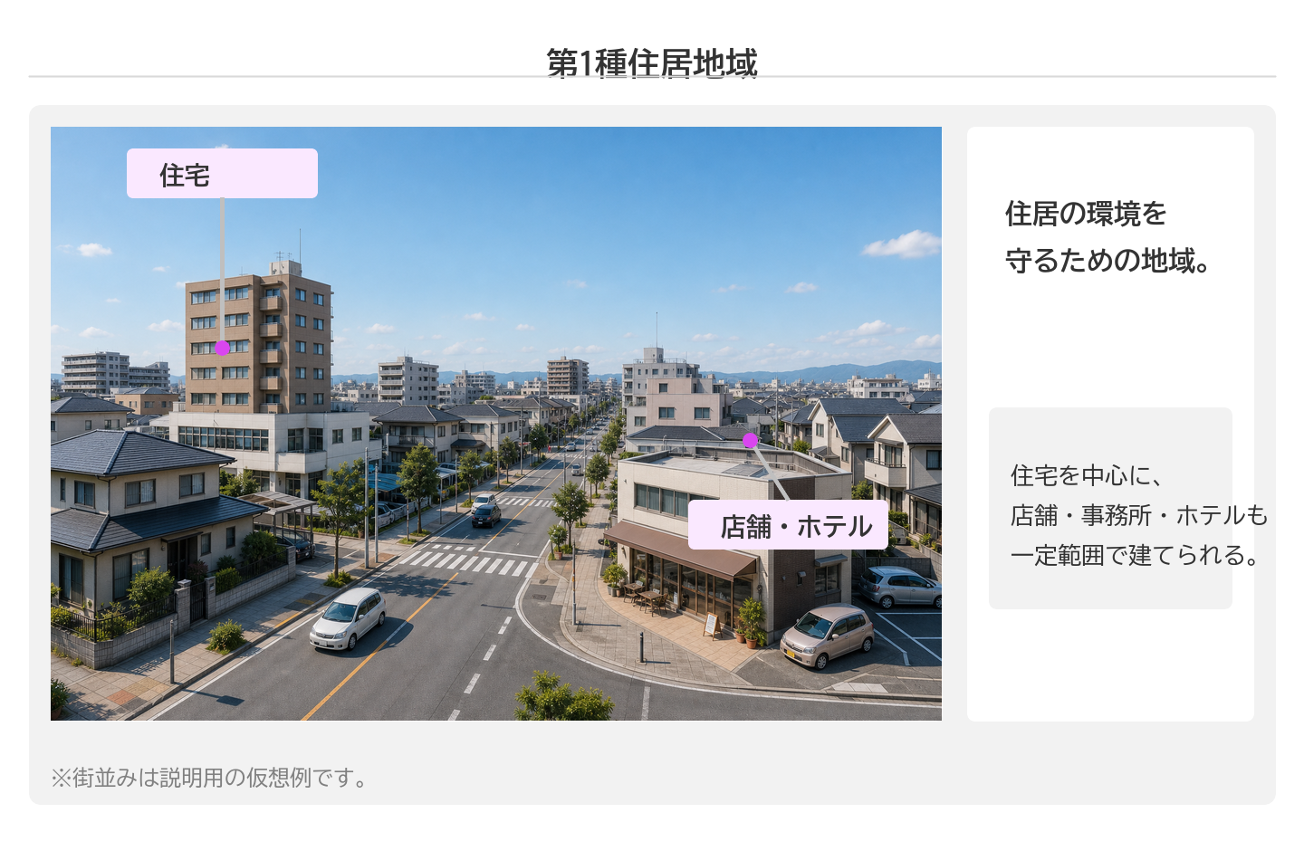第一種住居地域 — 住宅と中規模商業の混在
