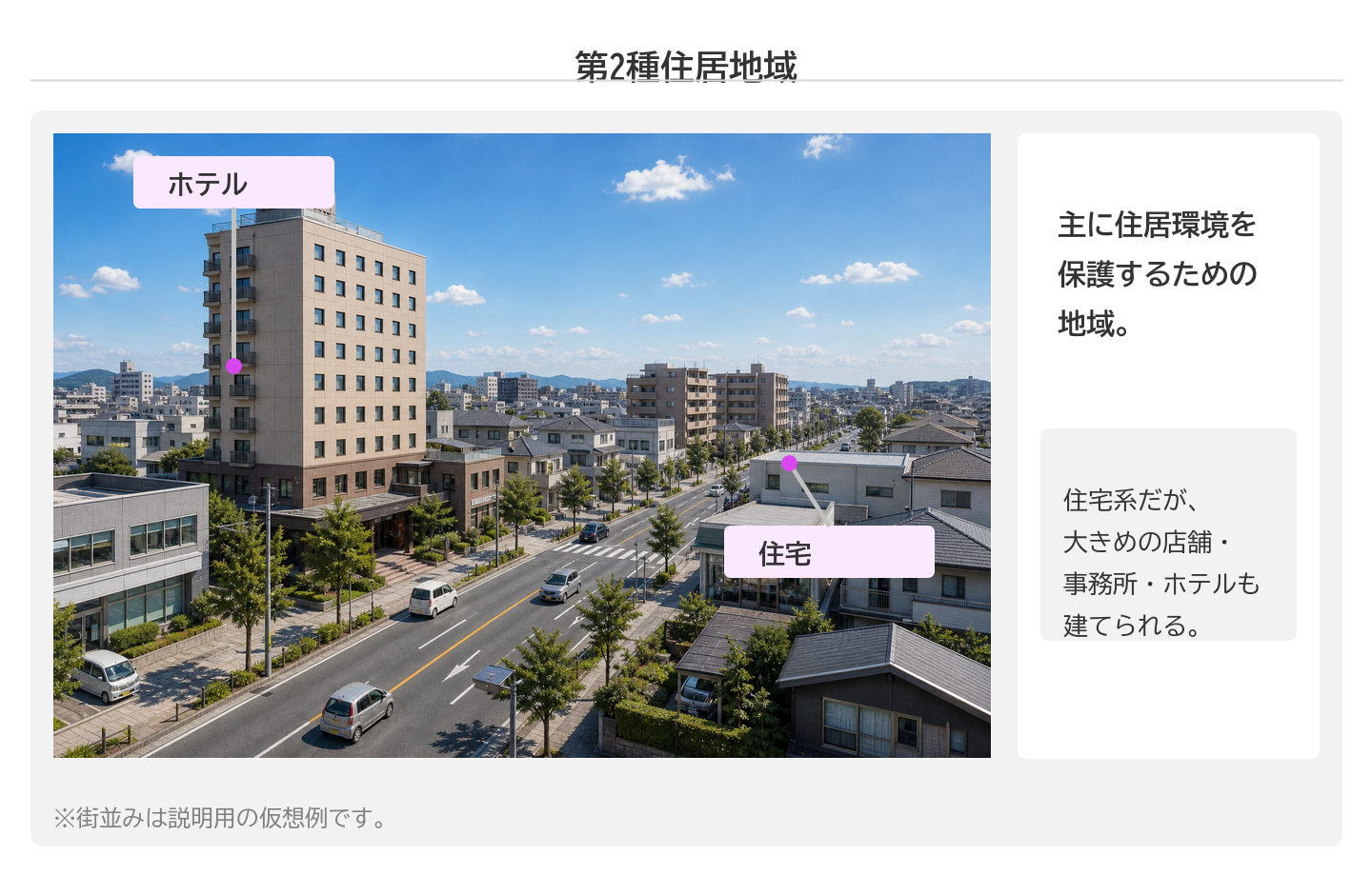 第二種住居地域 — 住宅と大型店舗