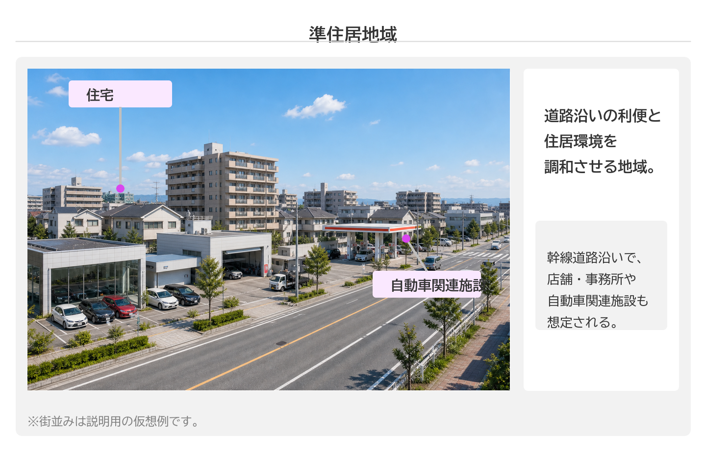 準住居地域 — 幹線道路沿いの住宅とガソリンスタンド